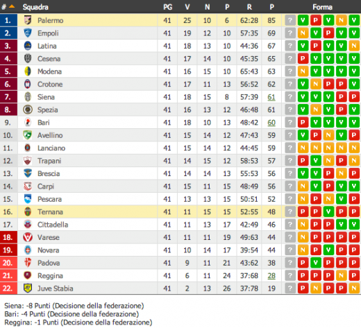 classifica seie B 85 punti